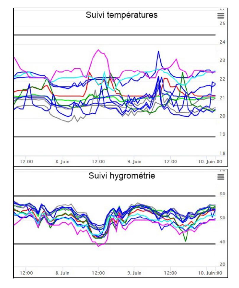 Graphique suivi paramètres