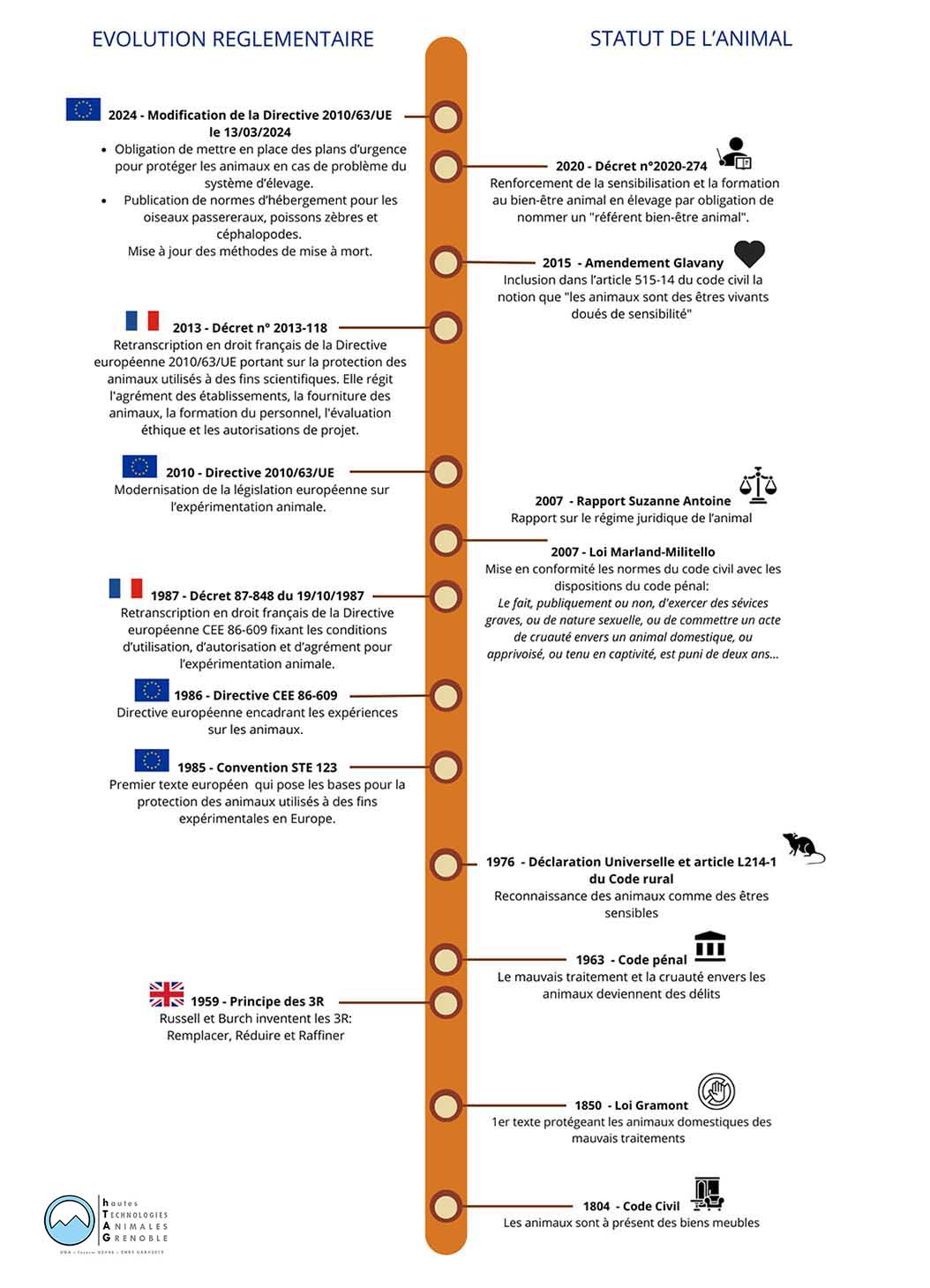 Frise chronologique de l'évolution de la réglementation en expérimentation animale